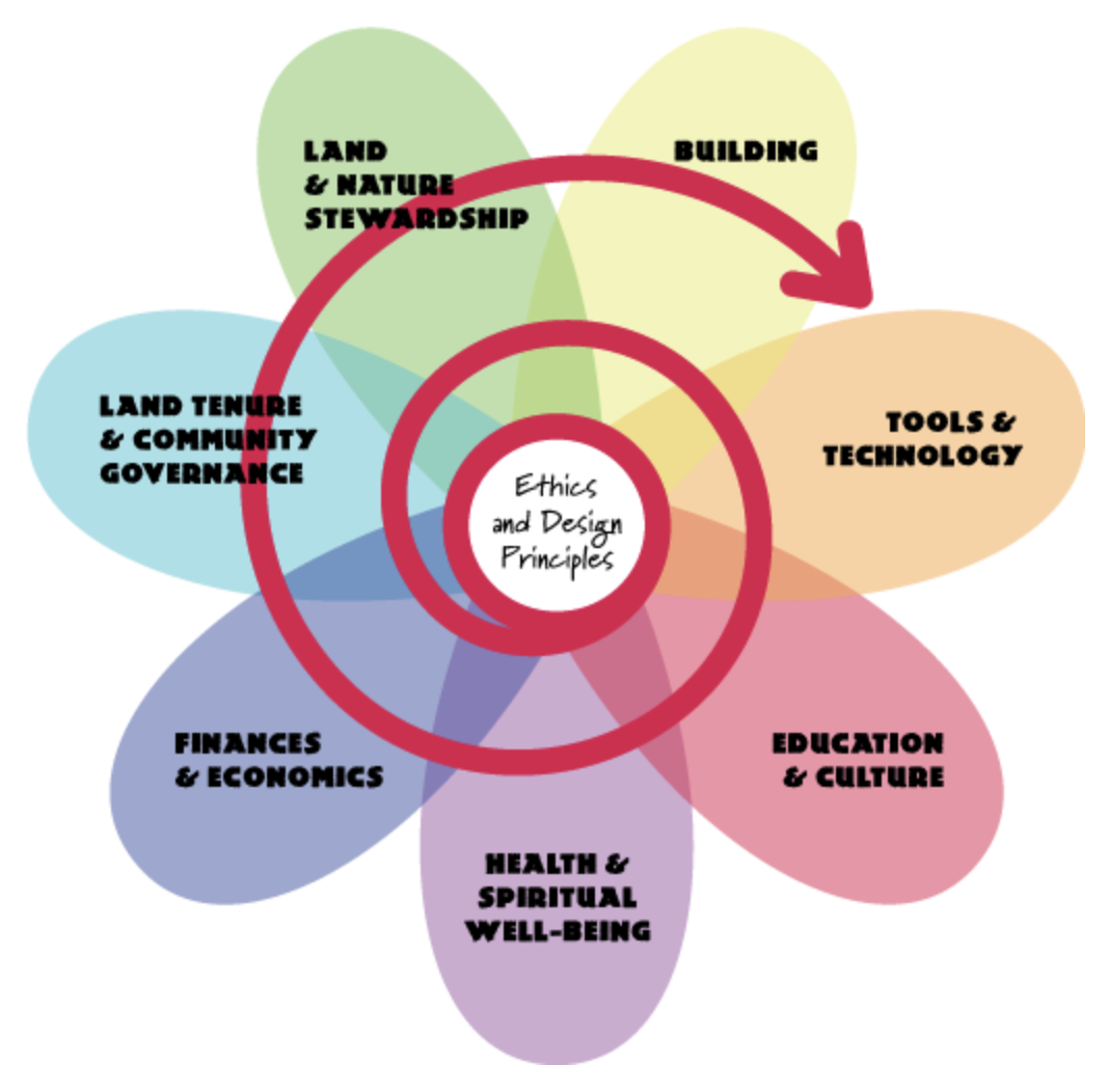 Permaculture Flower Permaculture flower - different coloured petals representing the permaculture principles, with a spiralling arrow representing the design process